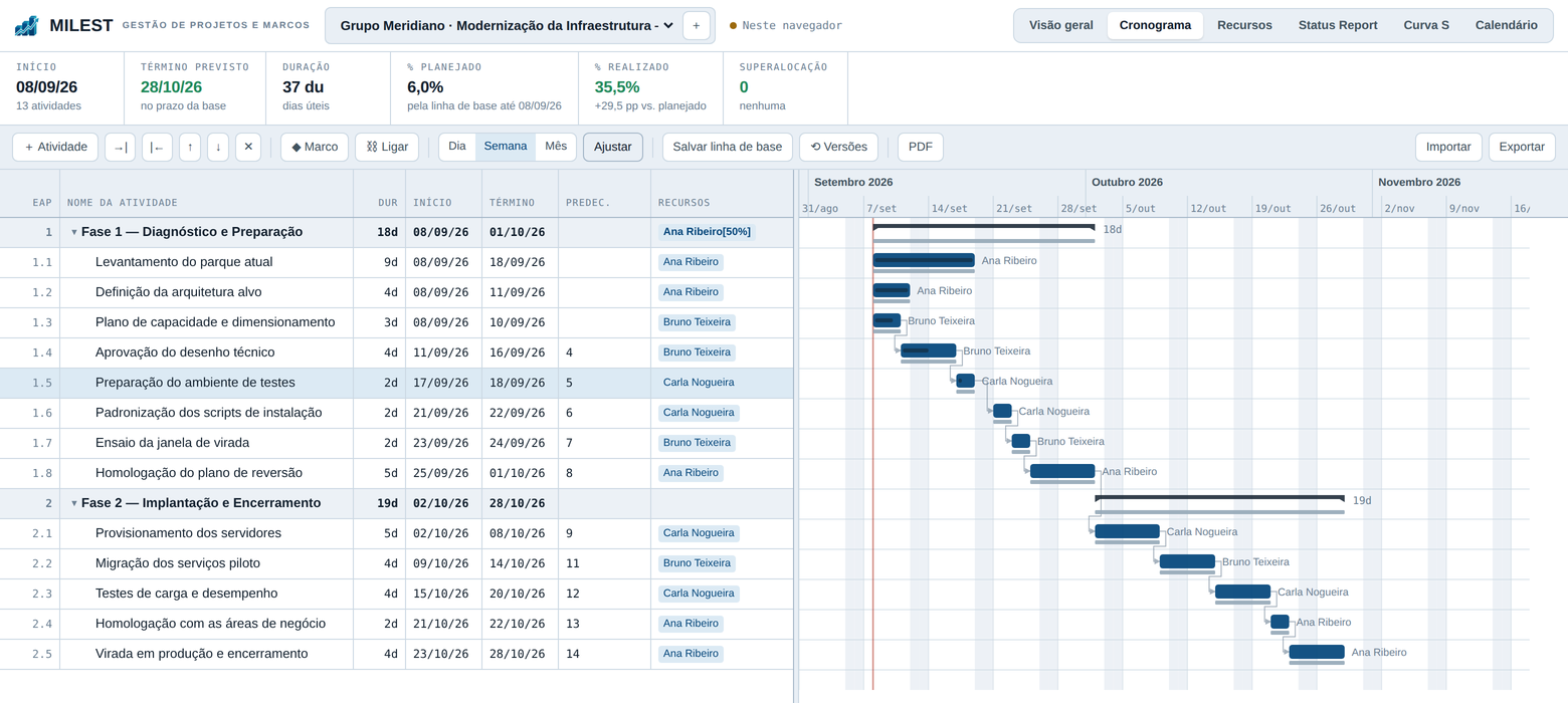 Tela do MILEST: cronograma em Gantt com fases, dependências, folgas e percentual concluído.