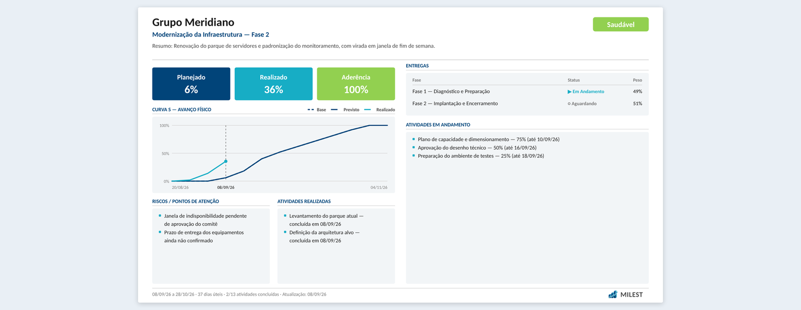 Status report do MILEST: indicadores, curva S, entregas por fase e atividades realizadas.